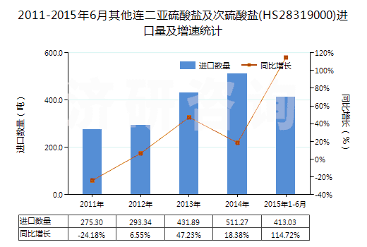 2011-2015年6月其他連二亞硫酸鹽及次硫酸鹽(HS28319000)進(jìn)口量及增速統(tǒng)計(jì)